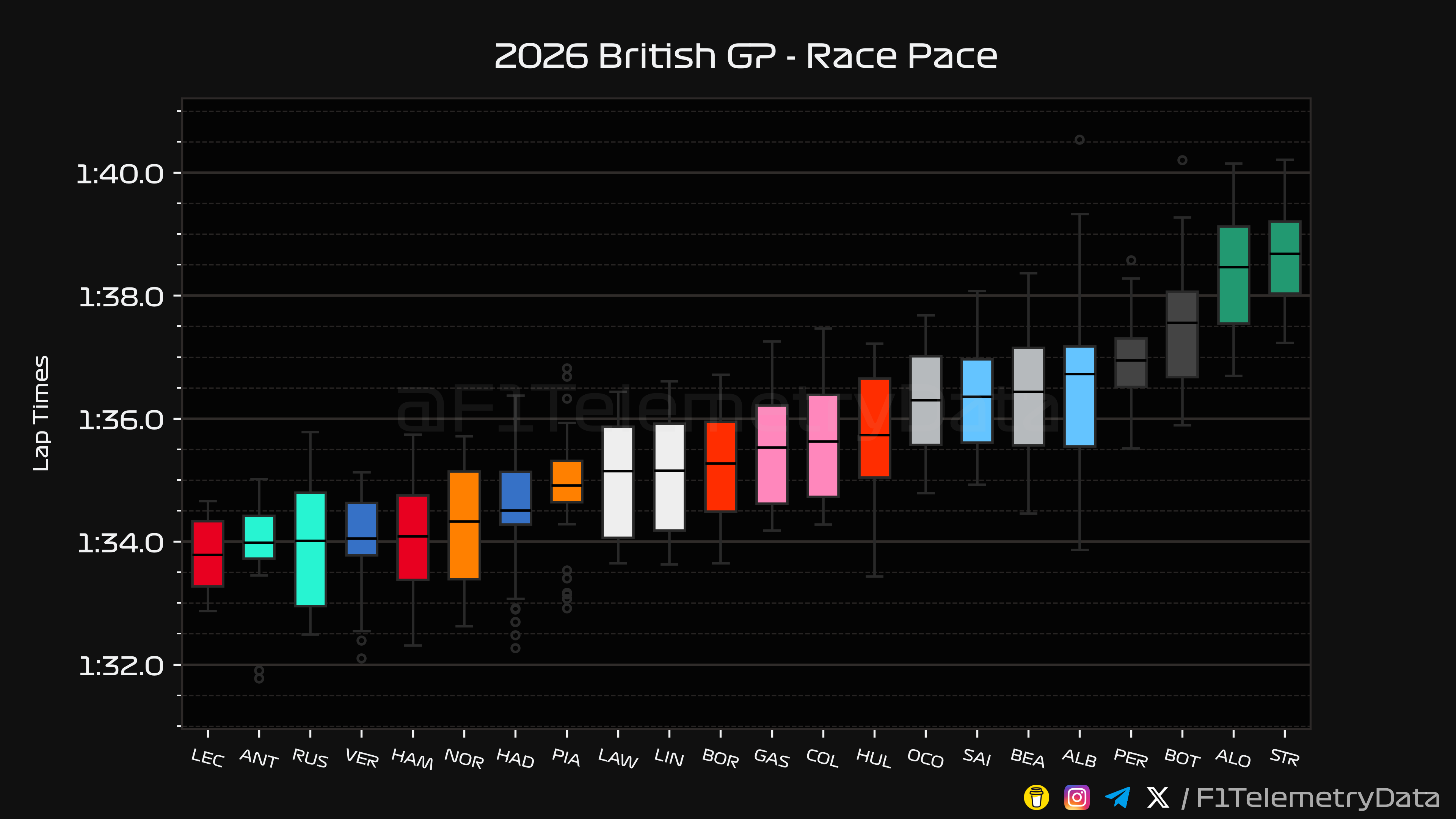 British GP Race Pace